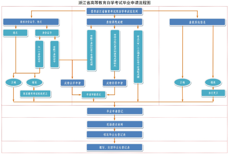 浙江省2025年上半年高等教育自學(xué)考試畢業(yè)申請(qǐng)辦理公告
